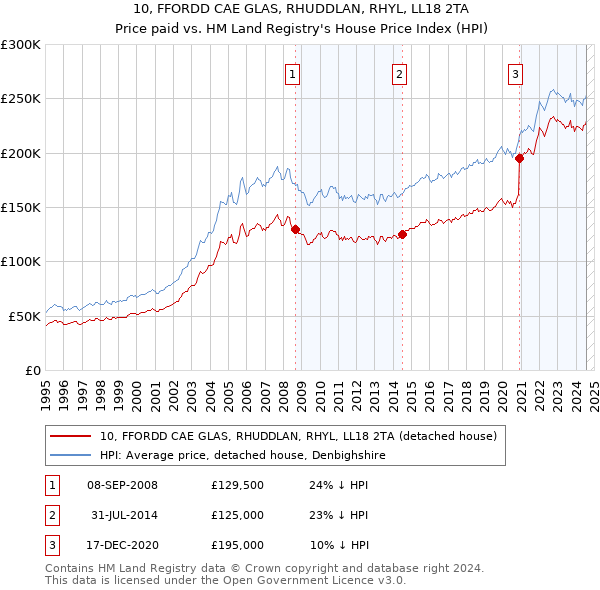 10, FFORDD CAE GLAS, RHUDDLAN, RHYL, LL18 2TA: Price paid vs HM Land Registry's House Price Index