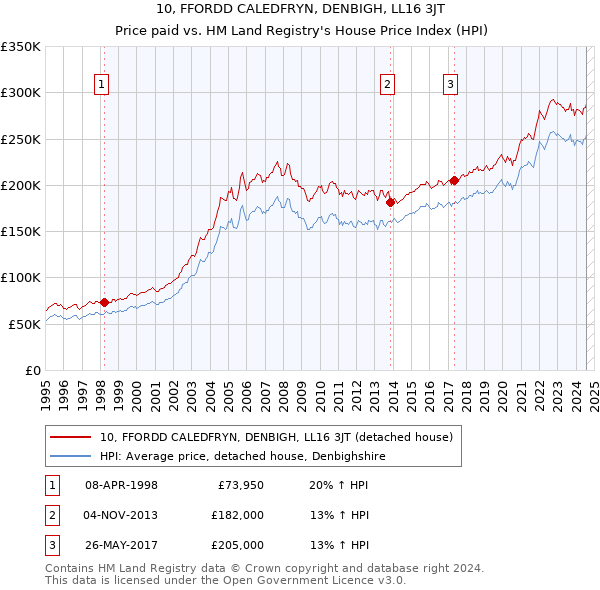 10, FFORDD CALEDFRYN, DENBIGH, LL16 3JT: Price paid vs HM Land Registry's House Price Index