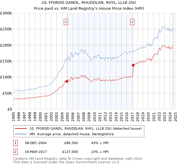 10, FFORDD GANOL, RHUDDLAN, RHYL, LL18 2SU: Price paid vs HM Land Registry's House Price Index