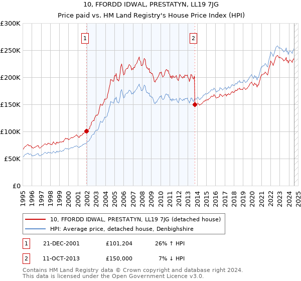 10, FFORDD IDWAL, PRESTATYN, LL19 7JG: Price paid vs HM Land Registry's House Price Index