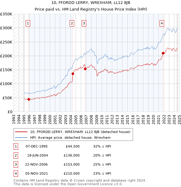 10, FFORDD LERRY, WREXHAM, LL12 8JB: Price paid vs HM Land Registry's House Price Index