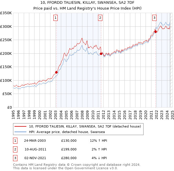 10, FFORDD TALIESIN, KILLAY, SWANSEA, SA2 7DF: Price paid vs HM Land Registry's House Price Index