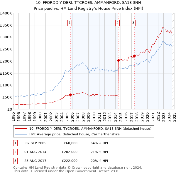 10, FFORDD Y DERI, TYCROES, AMMANFORD, SA18 3NH: Price paid vs HM Land Registry's House Price Index