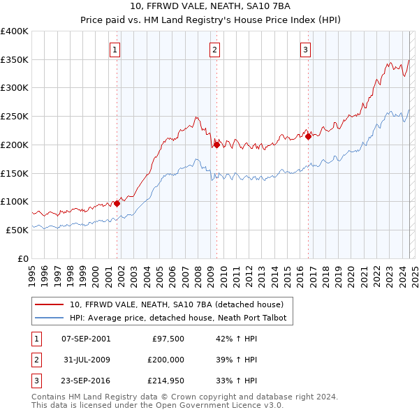 10, FFRWD VALE, NEATH, SA10 7BA: Price paid vs HM Land Registry's House Price Index