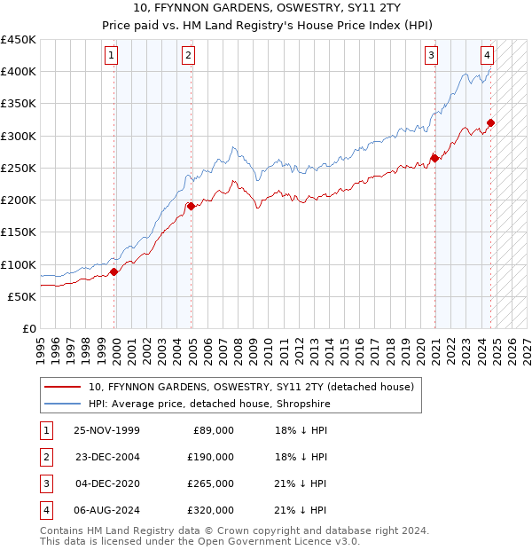 10, FFYNNON GARDENS, OSWESTRY, SY11 2TY: Price paid vs HM Land Registry's House Price Index