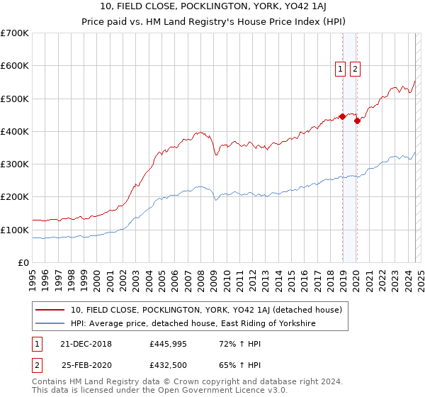 10, FIELD CLOSE, POCKLINGTON, YORK, YO42 1AJ: Price paid vs HM Land Registry's House Price Index