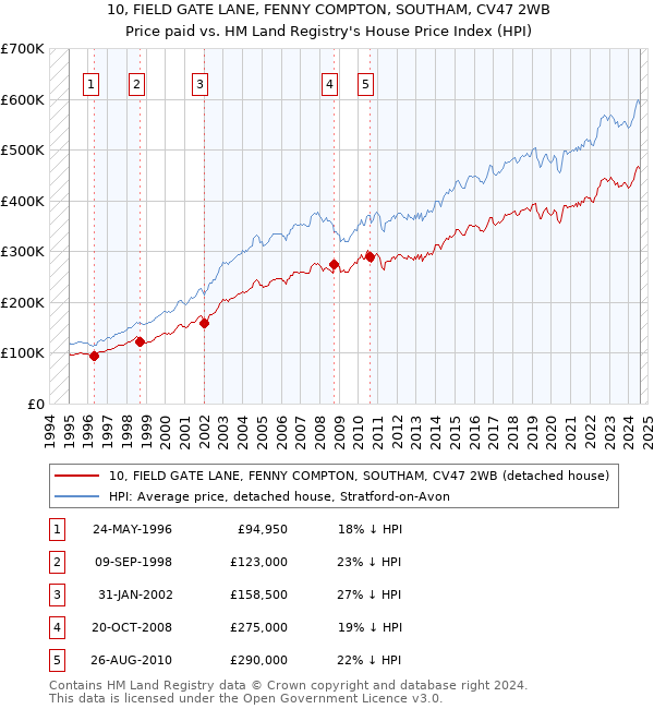 10, FIELD GATE LANE, FENNY COMPTON, SOUTHAM, CV47 2WB: Price paid vs HM Land Registry's House Price Index