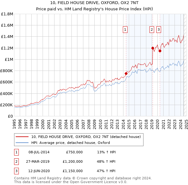 10, FIELD HOUSE DRIVE, OXFORD, OX2 7NT: Price paid vs HM Land Registry's House Price Index