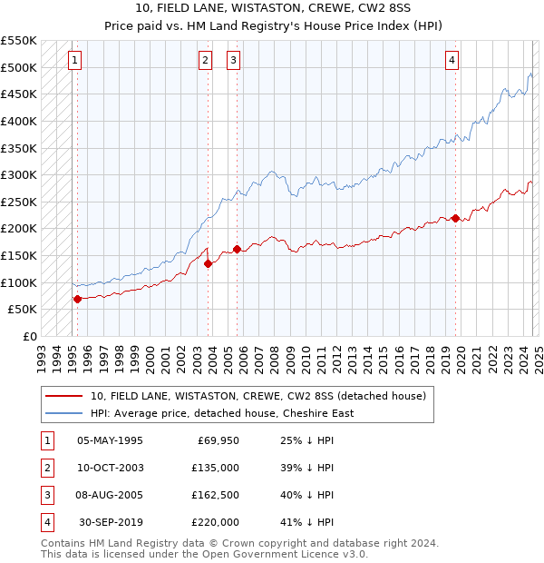 10, FIELD LANE, WISTASTON, CREWE, CW2 8SS: Price paid vs HM Land Registry's House Price Index