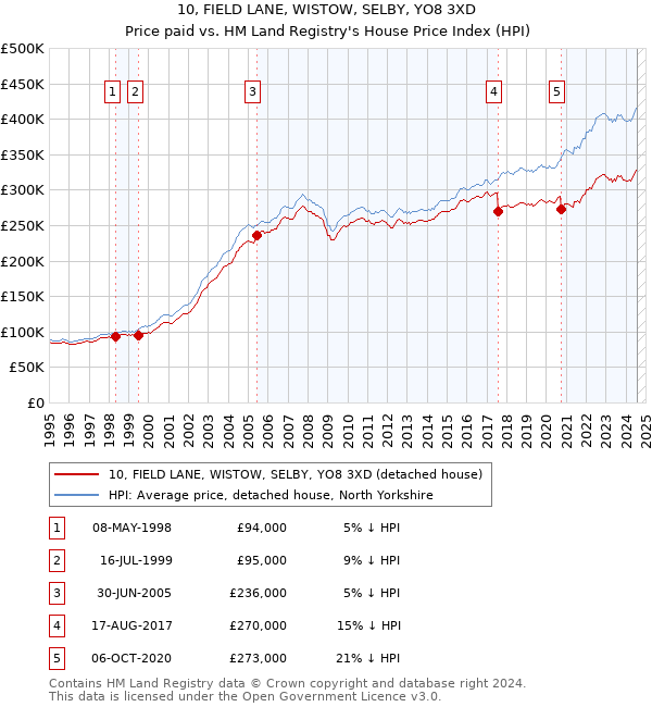 10, FIELD LANE, WISTOW, SELBY, YO8 3XD: Price paid vs HM Land Registry's House Price Index