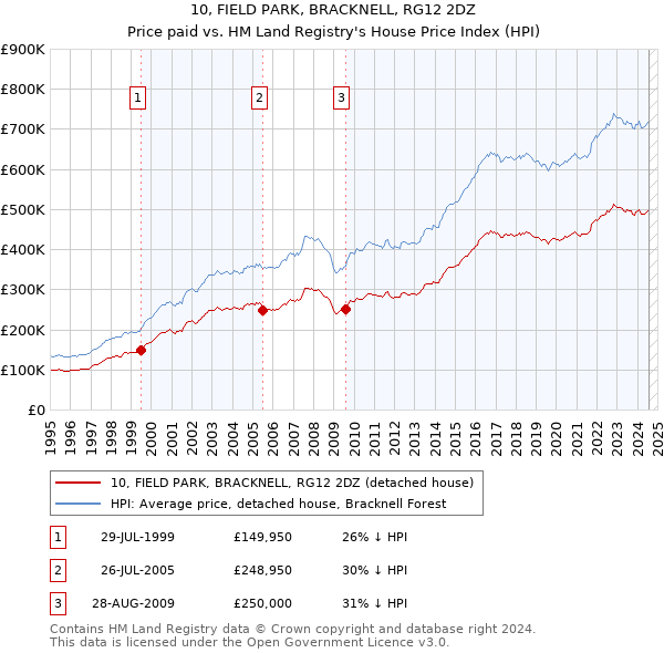 10, FIELD PARK, BRACKNELL, RG12 2DZ: Price paid vs HM Land Registry's House Price Index