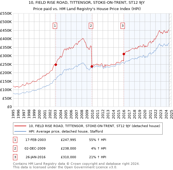 10, FIELD RISE ROAD, TITTENSOR, STOKE-ON-TRENT, ST12 9JY: Price paid vs HM Land Registry's House Price Index