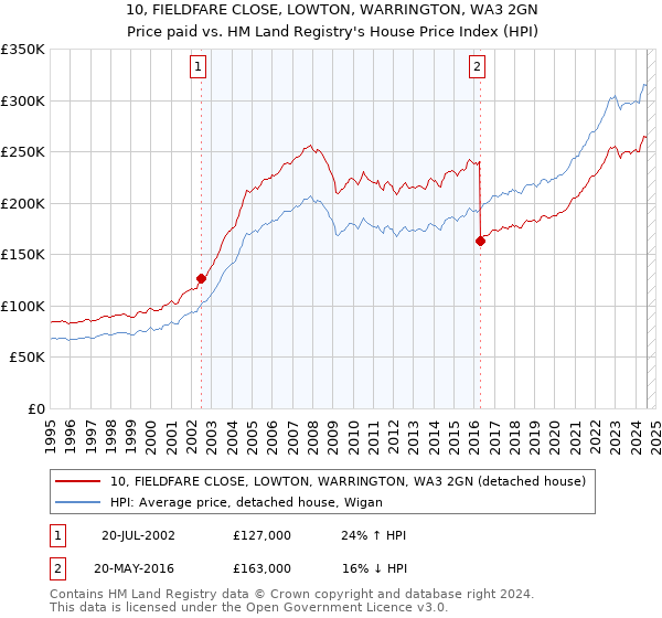 10, FIELDFARE CLOSE, LOWTON, WARRINGTON, WA3 2GN: Price paid vs HM Land Registry's House Price Index