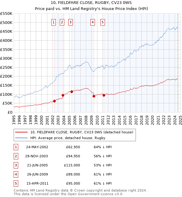 10, FIELDFARE CLOSE, RUGBY, CV23 0WS: Price paid vs HM Land Registry's House Price Index