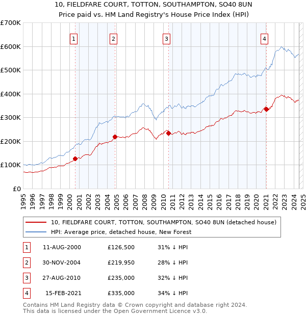 10, FIELDFARE COURT, TOTTON, SOUTHAMPTON, SO40 8UN: Price paid vs HM Land Registry's House Price Index