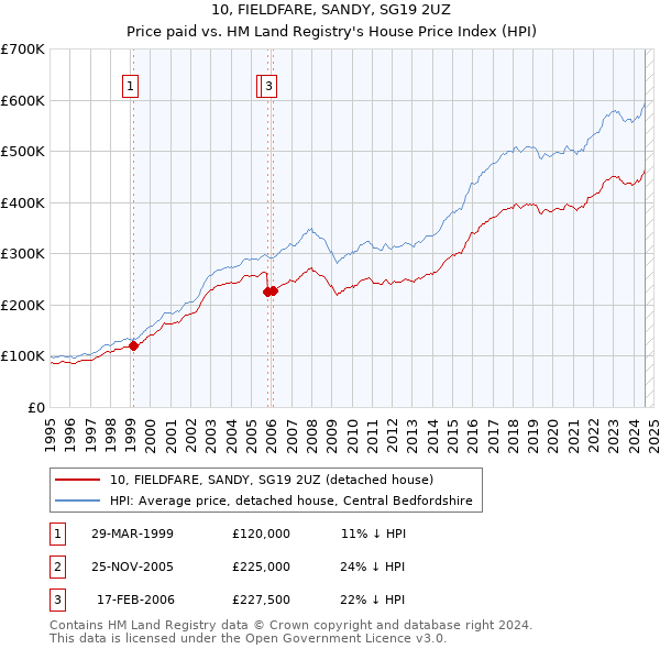 10, FIELDFARE, SANDY, SG19 2UZ: Price paid vs HM Land Registry's House Price Index