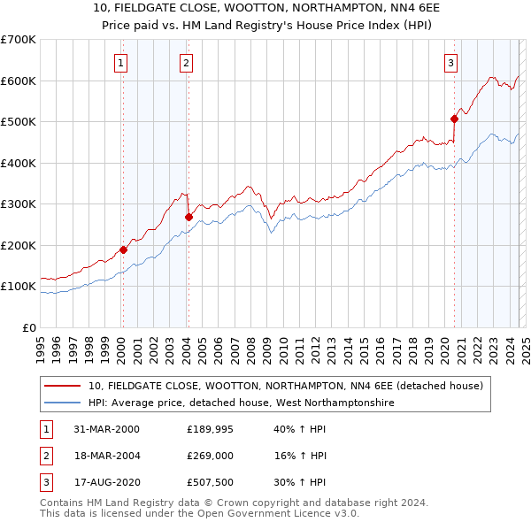 10, FIELDGATE CLOSE, WOOTTON, NORTHAMPTON, NN4 6EE: Price paid vs HM Land Registry's House Price Index