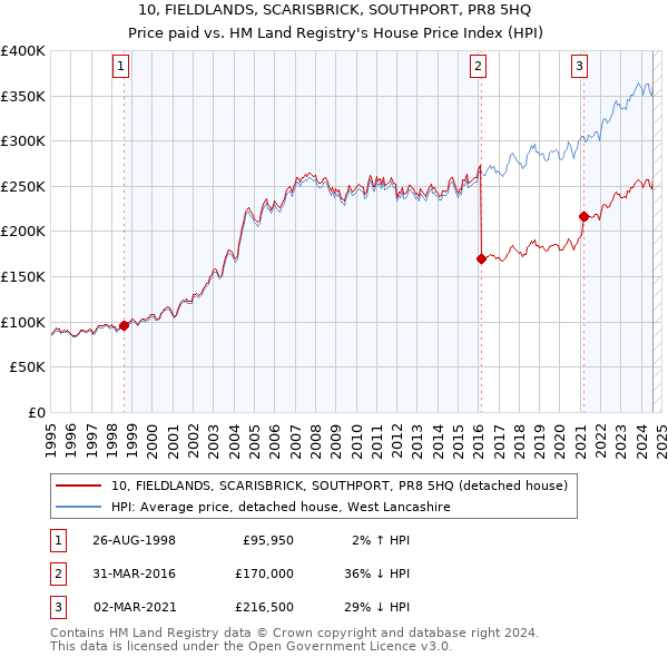 10, FIELDLANDS, SCARISBRICK, SOUTHPORT, PR8 5HQ: Price paid vs HM Land Registry's House Price Index