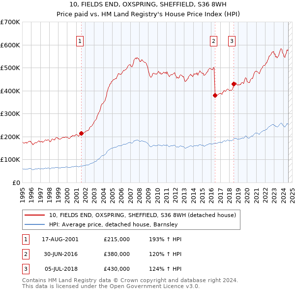 10, FIELDS END, OXSPRING, SHEFFIELD, S36 8WH: Price paid vs HM Land Registry's House Price Index