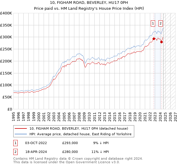 10, FIGHAM ROAD, BEVERLEY, HU17 0PH: Price paid vs HM Land Registry's House Price Index