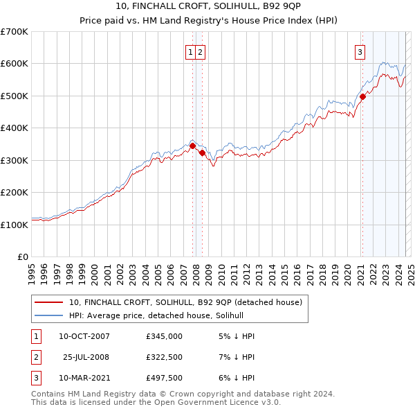 10, FINCHALL CROFT, SOLIHULL, B92 9QP: Price paid vs HM Land Registry's House Price Index