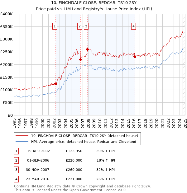 10, FINCHDALE CLOSE, REDCAR, TS10 2SY: Price paid vs HM Land Registry's House Price Index