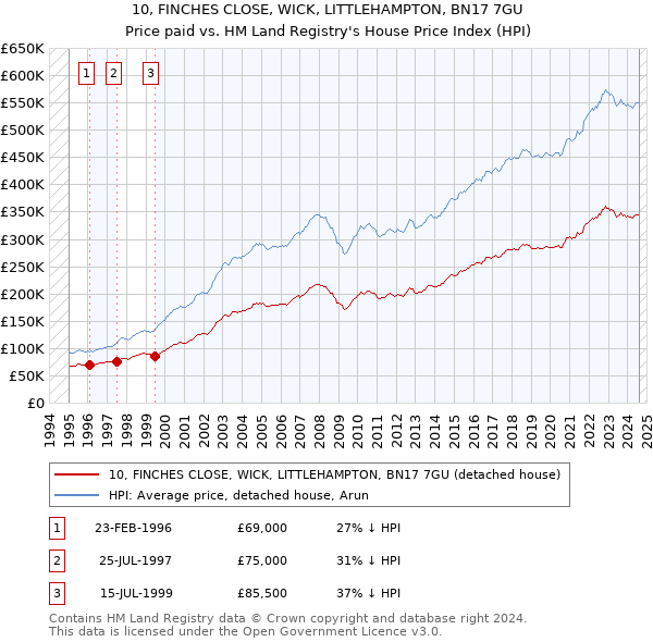 10, FINCHES CLOSE, WICK, LITTLEHAMPTON, BN17 7GU: Price paid vs HM Land Registry's House Price Index