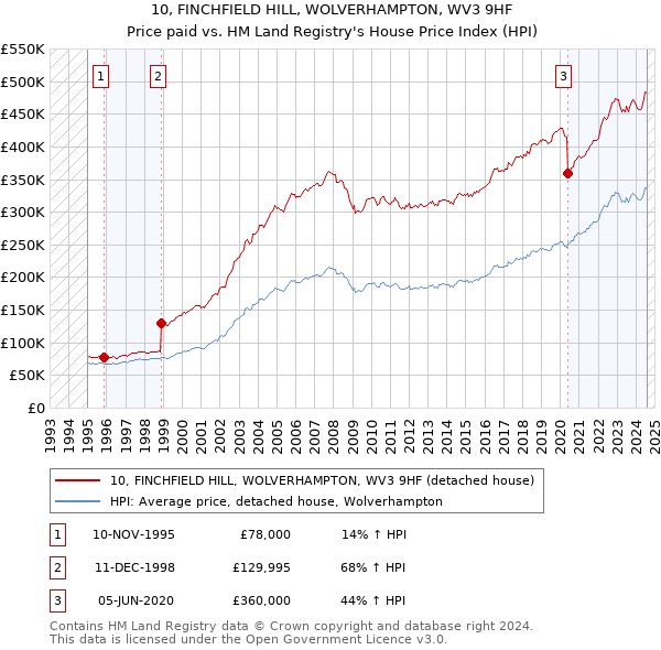 10, FINCHFIELD HILL, WOLVERHAMPTON, WV3 9HF: Price paid vs HM Land Registry's House Price Index