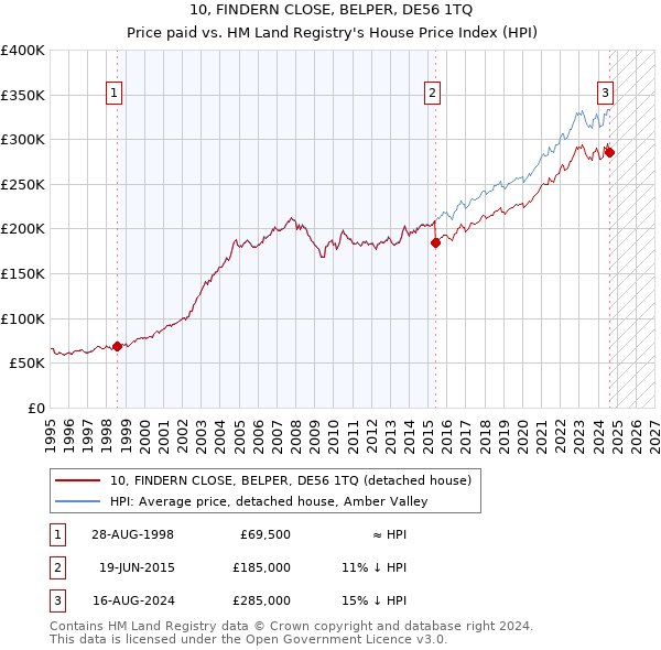 10, FINDERN CLOSE, BELPER, DE56 1TQ: Price paid vs HM Land Registry's House Price Index