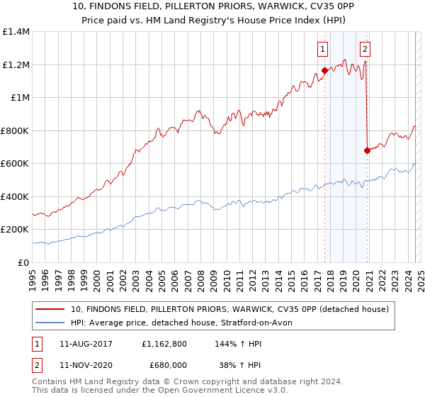 10, FINDONS FIELD, PILLERTON PRIORS, WARWICK, CV35 0PP: Price paid vs HM Land Registry's House Price Index