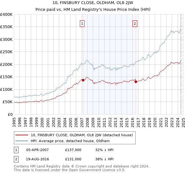 10, FINSBURY CLOSE, OLDHAM, OL8 2JW: Price paid vs HM Land Registry's House Price Index