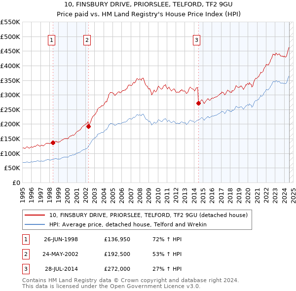 10, FINSBURY DRIVE, PRIORSLEE, TELFORD, TF2 9GU: Price paid vs HM Land Registry's House Price Index