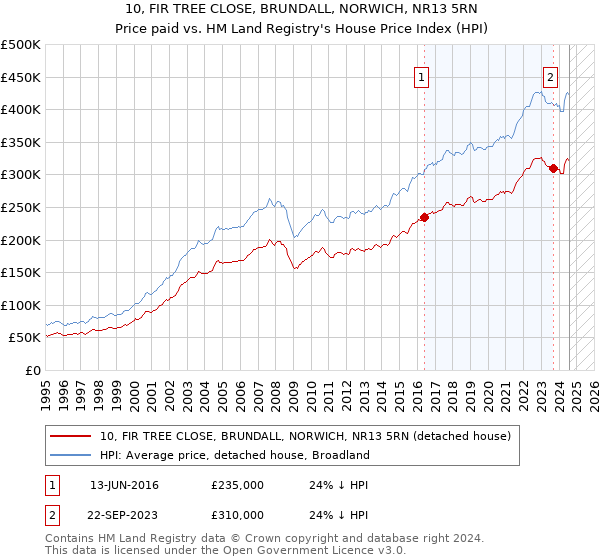 10, FIR TREE CLOSE, BRUNDALL, NORWICH, NR13 5RN: Price paid vs HM Land Registry's House Price Index