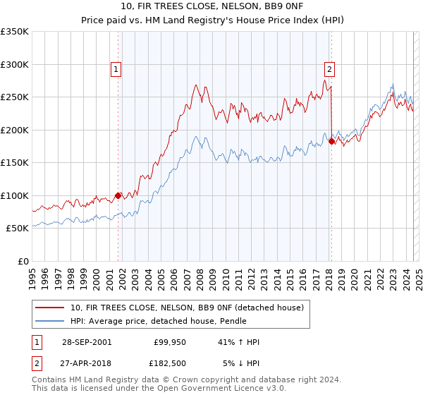 10, FIR TREES CLOSE, NELSON, BB9 0NF: Price paid vs HM Land Registry's House Price Index