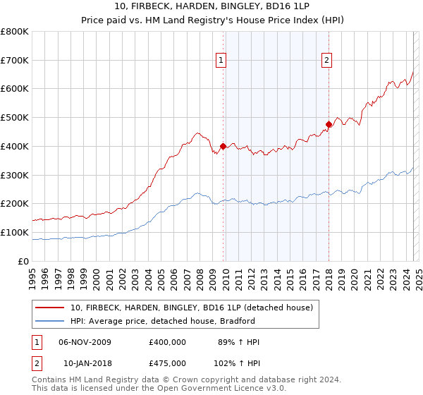 10, FIRBECK, HARDEN, BINGLEY, BD16 1LP: Price paid vs HM Land Registry's House Price Index