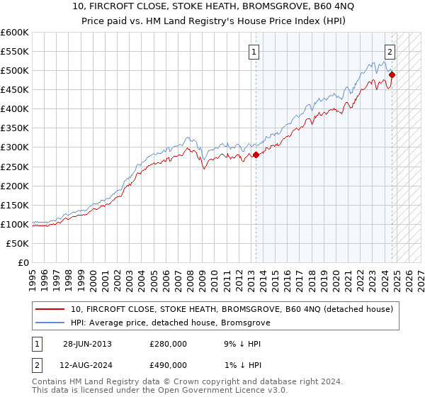 10, FIRCROFT CLOSE, STOKE HEATH, BROMSGROVE, B60 4NQ: Price paid vs HM Land Registry's House Price Index