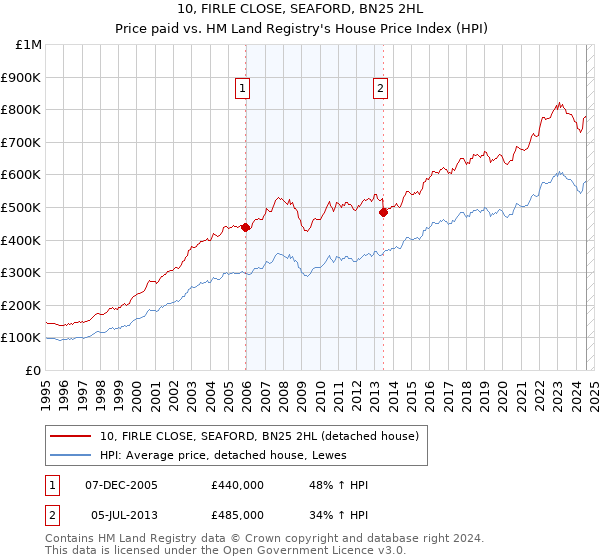 10, FIRLE CLOSE, SEAFORD, BN25 2HL: Price paid vs HM Land Registry's House Price Index