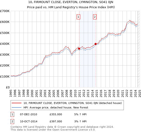 10, FIRMOUNT CLOSE, EVERTON, LYMINGTON, SO41 0JN: Price paid vs HM Land Registry's House Price Index