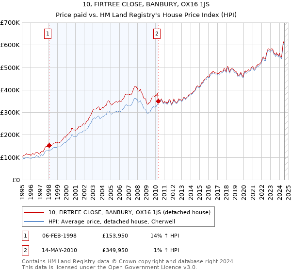 10, FIRTREE CLOSE, BANBURY, OX16 1JS: Price paid vs HM Land Registry's House Price Index