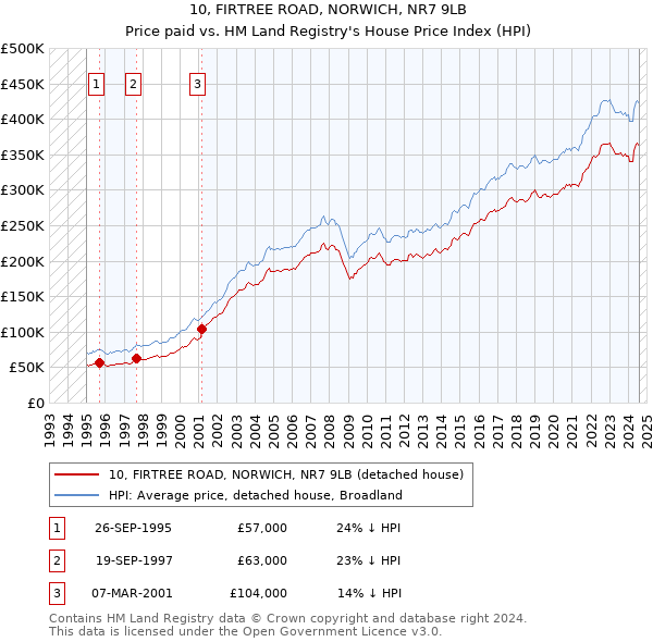 10, FIRTREE ROAD, NORWICH, NR7 9LB: Price paid vs HM Land Registry's House Price Index