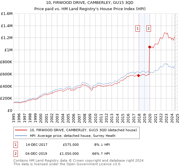 10, FIRWOOD DRIVE, CAMBERLEY, GU15 3QD: Price paid vs HM Land Registry's House Price Index