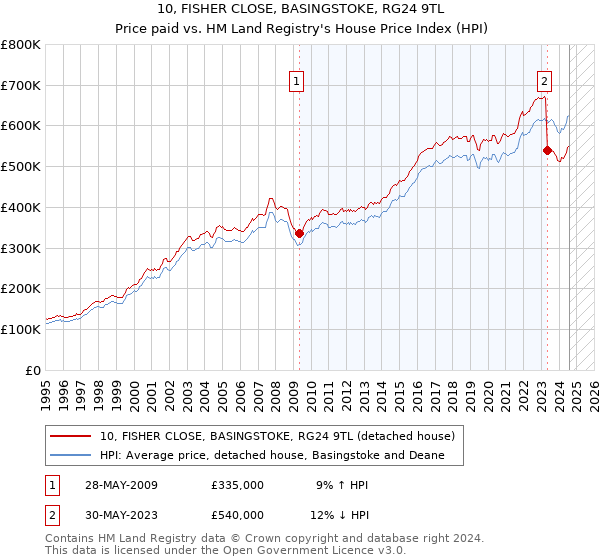 10, FISHER CLOSE, BASINGSTOKE, RG24 9TL: Price paid vs HM Land Registry's House Price Index