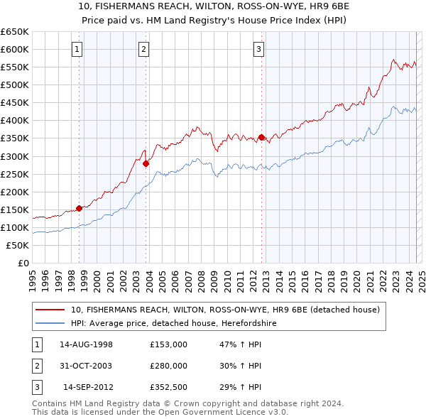 10, FISHERMANS REACH, WILTON, ROSS-ON-WYE, HR9 6BE: Price paid vs HM Land Registry's House Price Index