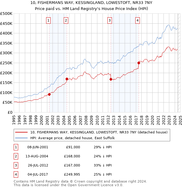 10, FISHERMANS WAY, KESSINGLAND, LOWESTOFT, NR33 7NY: Price paid vs HM Land Registry's House Price Index