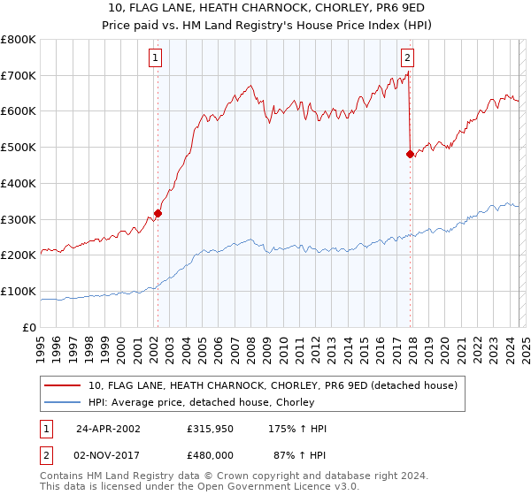 10, FLAG LANE, HEATH CHARNOCK, CHORLEY, PR6 9ED: Price paid vs HM Land Registry's House Price Index