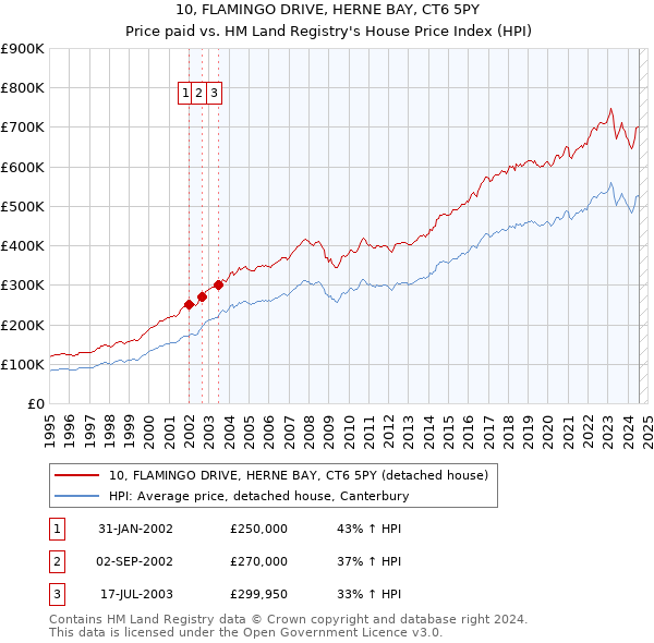 10, FLAMINGO DRIVE, HERNE BAY, CT6 5PY: Price paid vs HM Land Registry's House Price Index