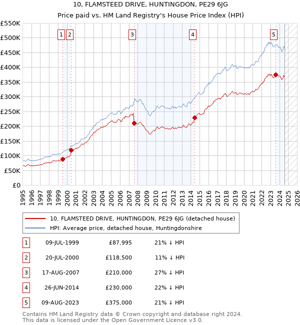 10, FLAMSTEED DRIVE, HUNTINGDON, PE29 6JG: Price paid vs HM Land Registry's House Price Index