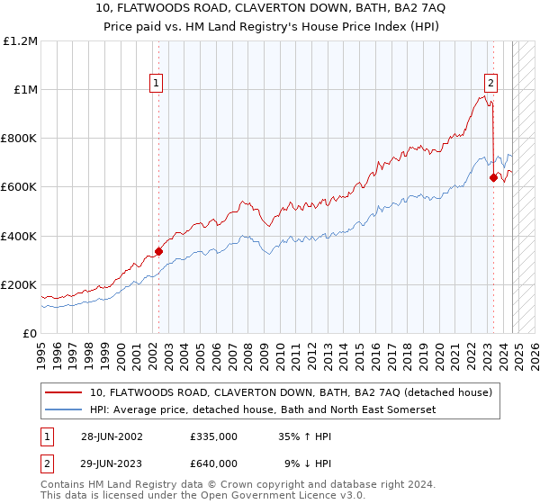 10, FLATWOODS ROAD, CLAVERTON DOWN, BATH, BA2 7AQ: Price paid vs HM Land Registry's House Price Index