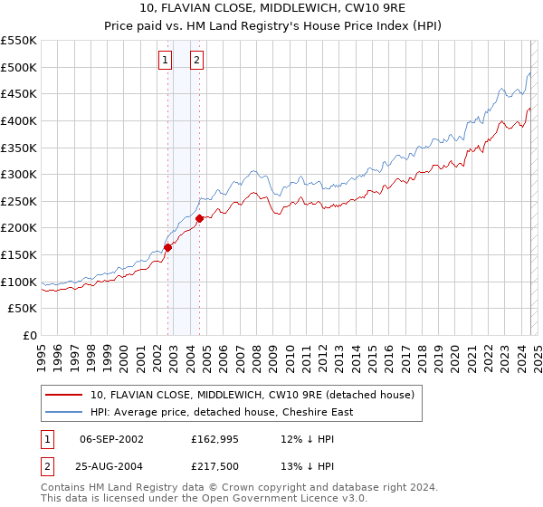 10, FLAVIAN CLOSE, MIDDLEWICH, CW10 9RE: Price paid vs HM Land Registry's House Price Index