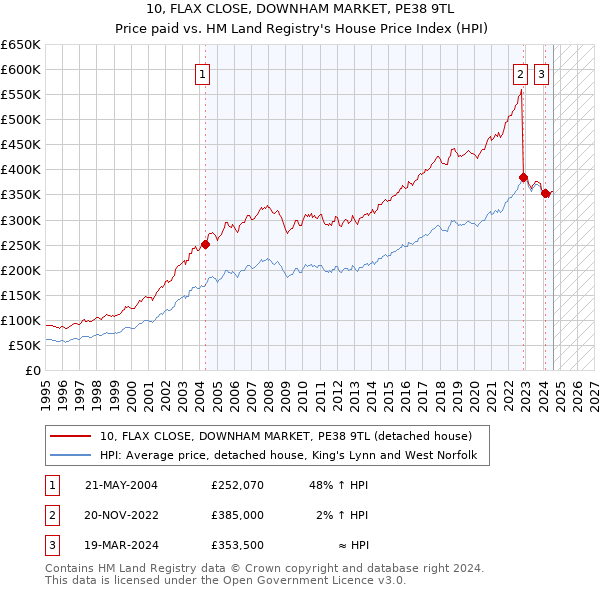 10, FLAX CLOSE, DOWNHAM MARKET, PE38 9TL: Price paid vs HM Land Registry's House Price Index